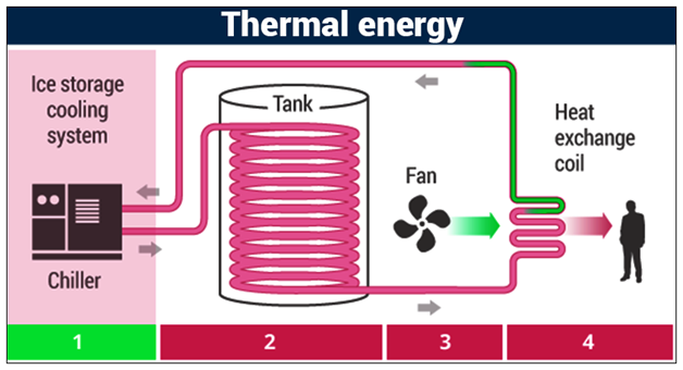 Thermal Energy Storage