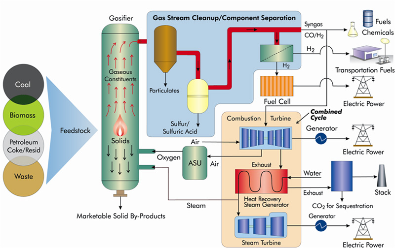 Gasification