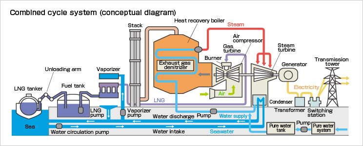 Gas Fired Combined Cycle Generation